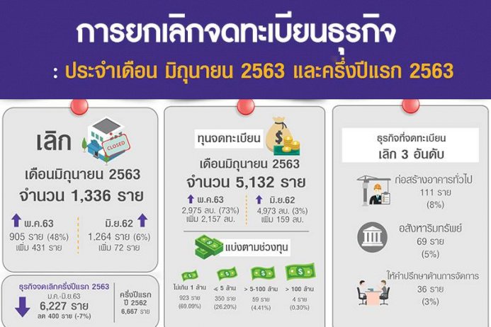 เศร้า!ธุรกิจขนาดเล็กทุนไม่เกิน1ล. เป็นแชมป์เจ๊งมากสุด – เดลีนีวส์ 527231417731901796338450087192144721126133711217455198225969191902919042862258727871375603 523403955597224824854506128043029515133355081336337015437 207597068097388876004759655
