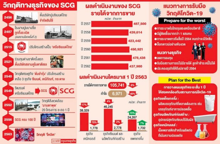 ถอดบทเรียน SCG ประคองเรือลำนี้ให้รอดพ้นวิกฤติโควิด – กรุงเทพธุรกิจ 500624482534132823413863502799 scg 415525879436152402026030861381336603117147660236680538869705010032100347670410376237982330908686556110905 962005991178933689565425295601111305903