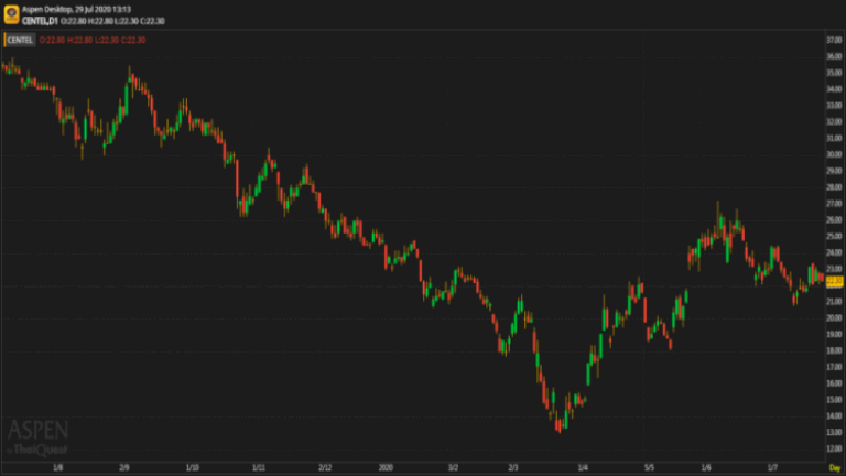 CENTEL – ซื้อ – กรุงเทพธุรกิจ centel 406032988768 079910781726581099858440165676057630579