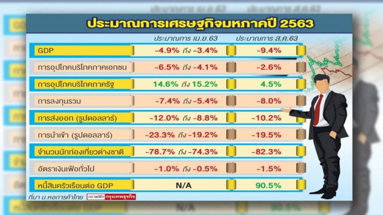 ผลสำรวจ ม.หอการค้าไทย SME ประคองธุรกิจได้ 6 เดือน – กรุงเทพธุรกิจ 491207617627922041943 255 365896779709585964358118514183858 sme 267087094210907545858711833707735366037074051 6 981950259362182 578562438938160866329315351858490310375